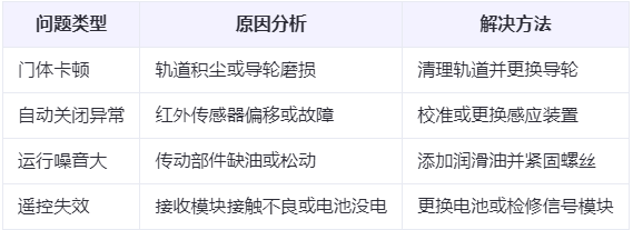 格尔木兰州厂房格尔木工业门常见问题与应对方案表