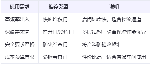 格尔木兰州厂房格尔木工业门选购建议