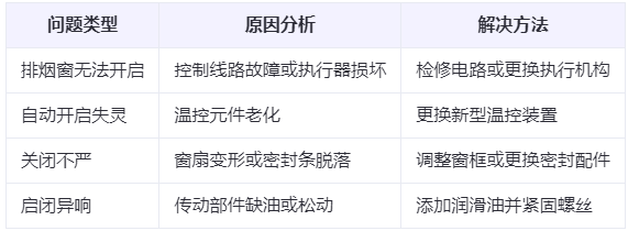 格尔木兰州格尔木排烟窗常见问题与应对措施分析表